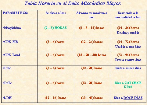 Gráfica sobre la cinética de los marcadores cardiacos en Infarto 